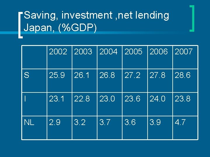 Saving, investment , net lending Japan, (%GDP) 2002 2003 2004 2005 2006 2007 S