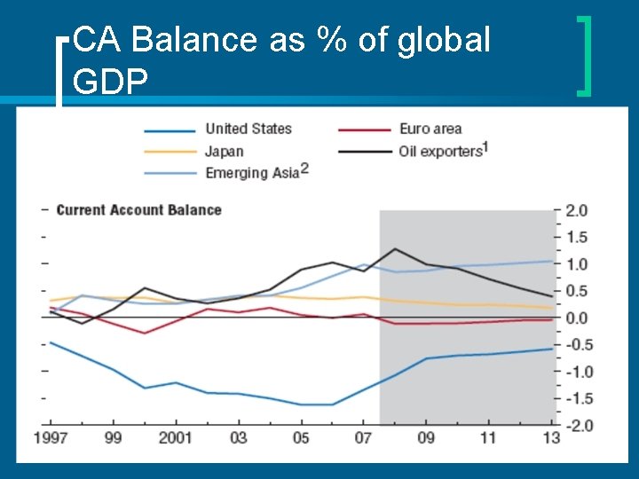 CA Balance as % of global GDP 