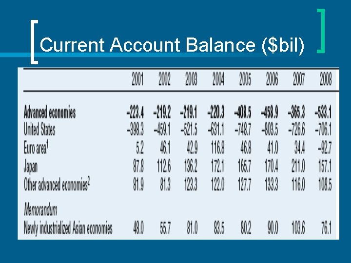 Current Account Balance ($bil) 
