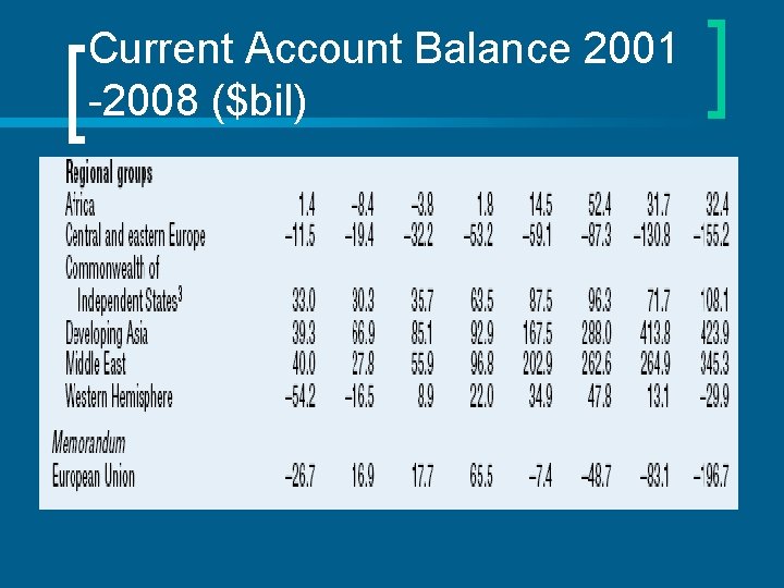 Current Account Balance 2001 -2008 ($bil) 