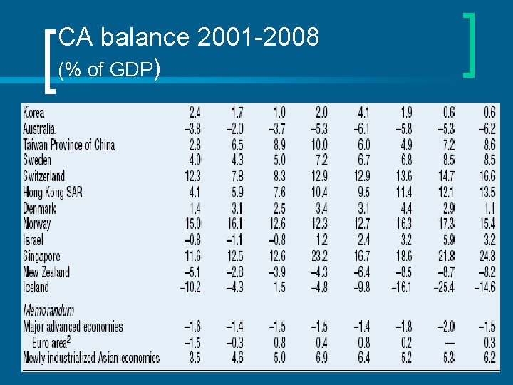 CA balance 2001 -2008 (% of GDP) 