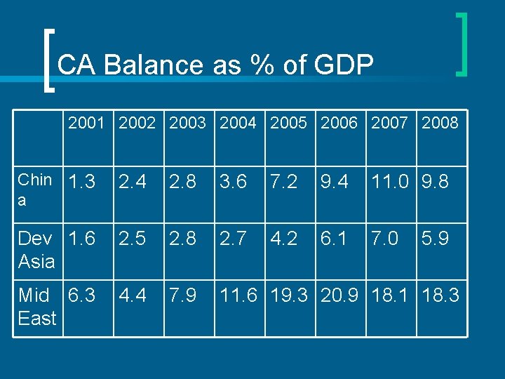 CA Balance as % of GDP 2001 2002 2003 2004 2005 2006 2007 2008