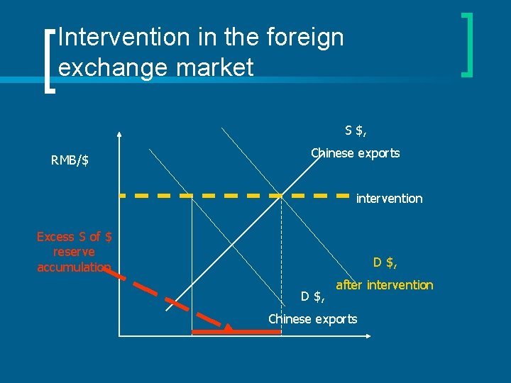 Intervention in the foreign exchange market S $, RMB/$ Chinese exports intervention Excess S