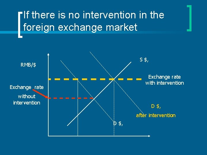 If there is no intervention in the foreign exchange market S $, RMB/$ Exchange