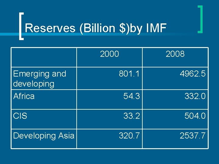 Reserves (Billion $)by IMF 2000 Emerging and developing Africa CIS Developing Asia 2008 801.
