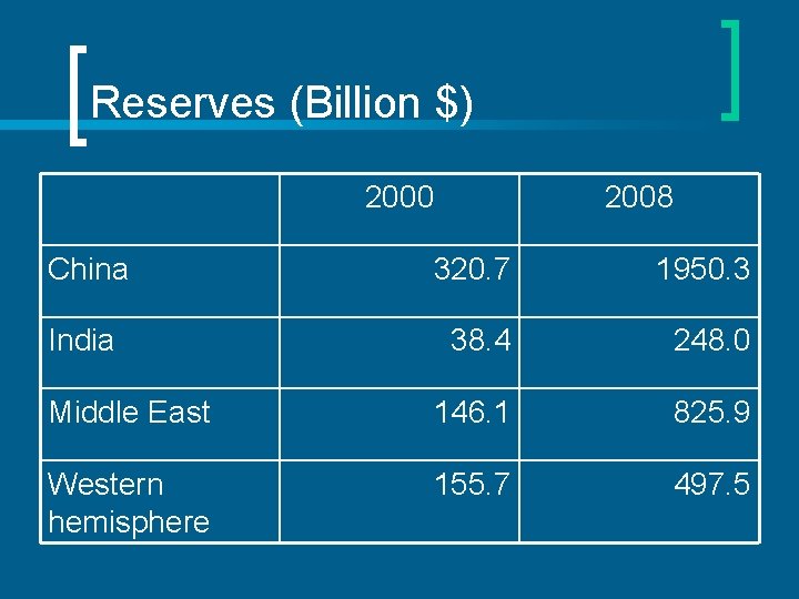 Reserves (Billion $) 2000 2008 China 320. 7 1950. 3 India 38. 4 248.