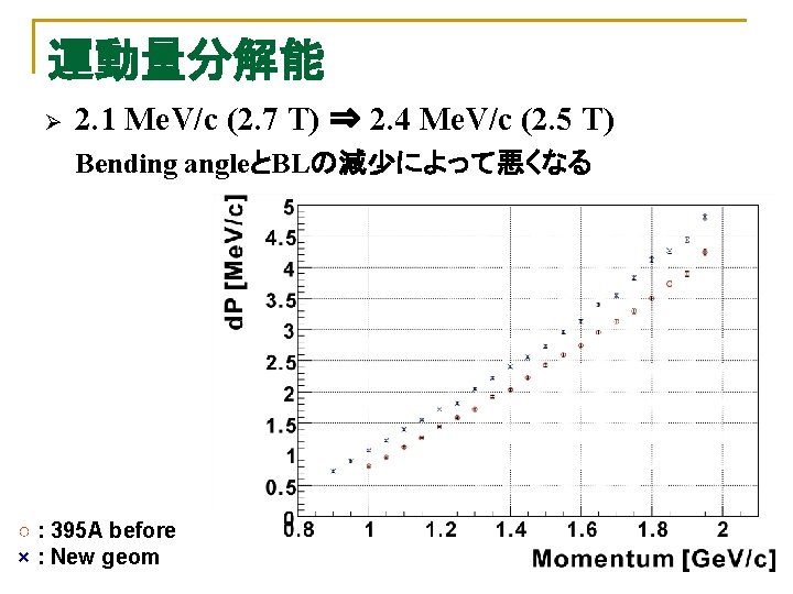 運動量分解能 Ø 2. 1 Me. V/c (2. 7 T) ⇒ 2. 4 Me. V/c