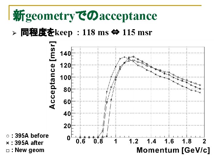 新geometryでのacceptance Ø 同程度をkeep : 118 ms ⇔ 115 msr ○ : 395 A before