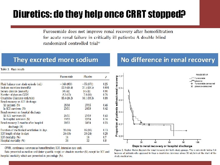 Diuretics: do they help once CRRT stopped? They excreted more sodium No difference in