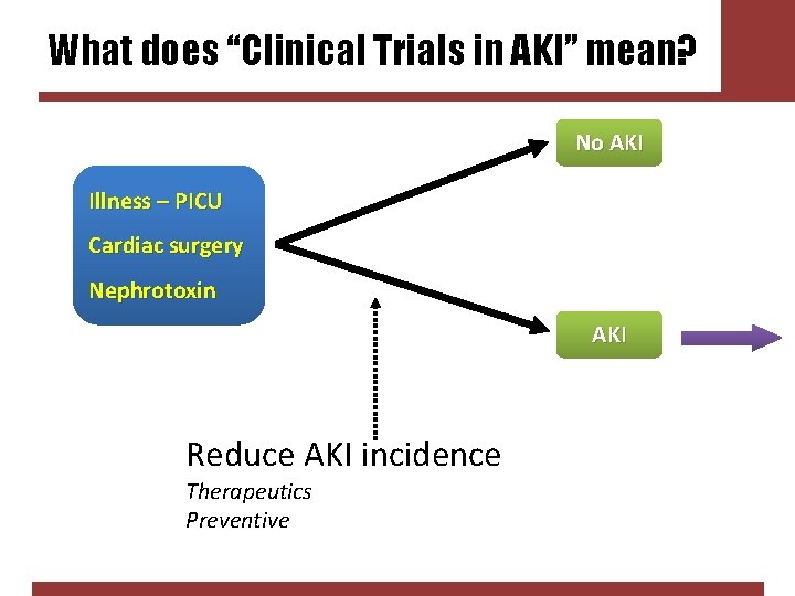What does “Clinical Trials in AKI” mean? No AKI Illness – PICU Cardiac surgery