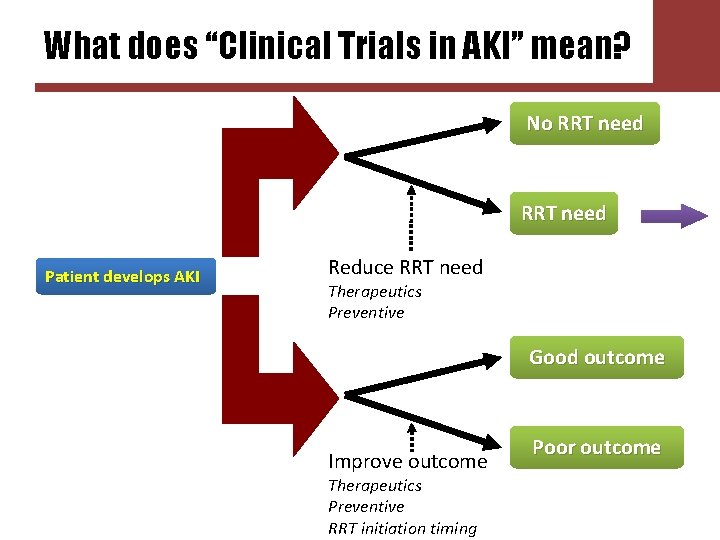 What does “Clinical Trials in AKI” mean? No RRT need Patient develops AKI Reduce