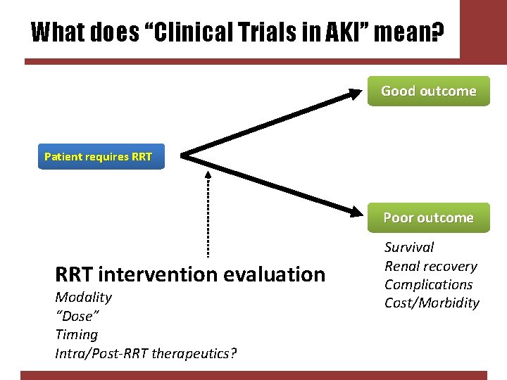 What does “Clinical Trials in AKI” mean? Good outcome Patient requires RRT Poor outcome