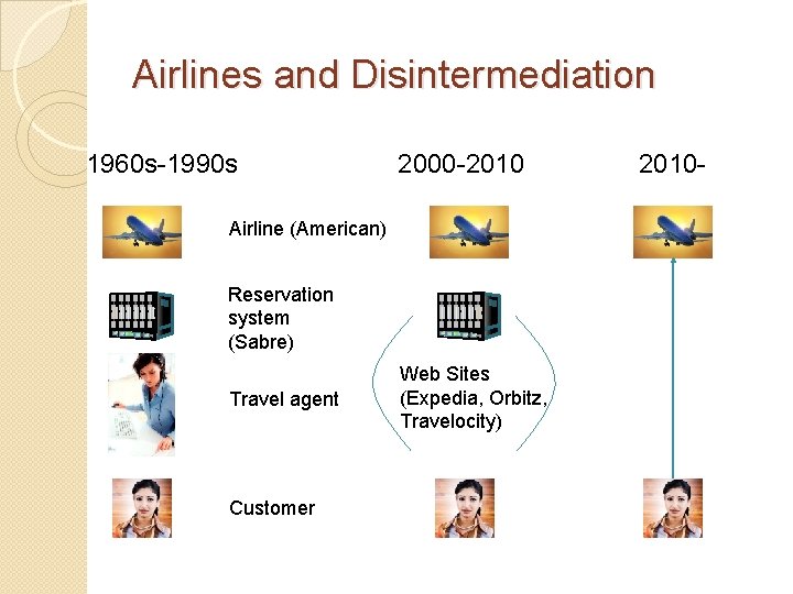 Airlines and Disintermediation 1960 s-1990 s 2000 -2010 Airline (American) Reservation system (Sabre) Travel