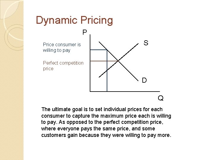 Dynamic Pricing P Price consumer is willing to pay S Perfect competition price D