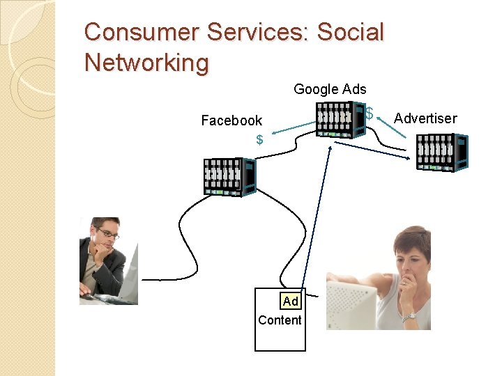 Consumer Services: Social Networking Google Ads $ Facebook $ Ad Content Advertiser 