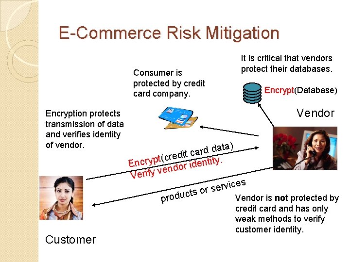 E-Commerce Risk Mitigation Consumer is protected by credit card company. Encryption protects transmission of