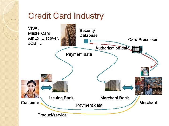 Credit Card Industry VISA, Master. Card, Am. Ex, Discover, JCB, … Security Database Card