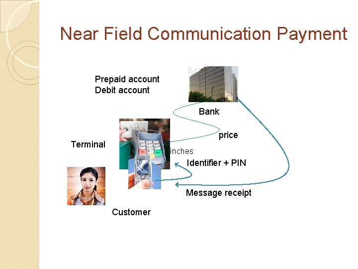 Near Field Communication Payment Prepaid account Debit account Bank price Terminal inches Identifier +