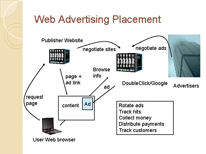 Web Advertising Placement Publisher Website negotiate sites Browse info page + ad link request