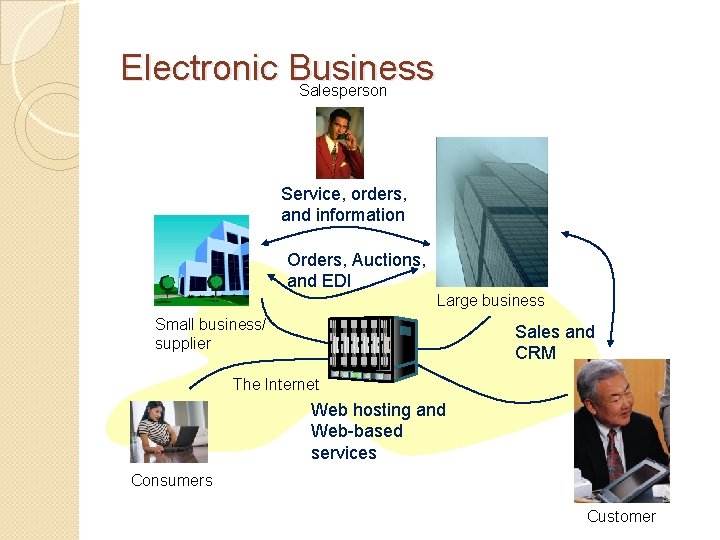 Electronic Business Salesperson Service, orders, and information Orders, Auctions, and EDI Large business Small