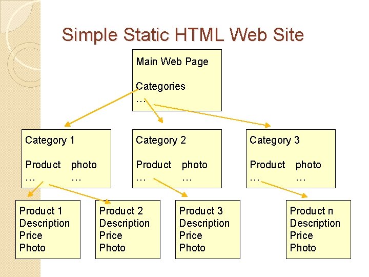 Simple Static HTML Web Site Main Web Page Categories … Category 1 Category 2