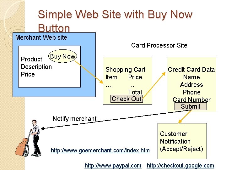 Simple Web Site with Buy Now Button Merchant Web site Card Processor Site Product