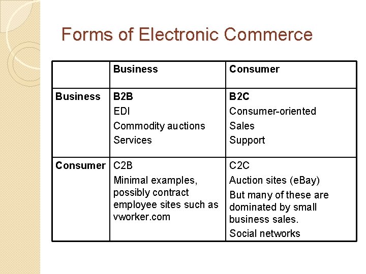 Forms of Electronic Commerce Business Consumer B 2 B EDI Commodity auctions Services B