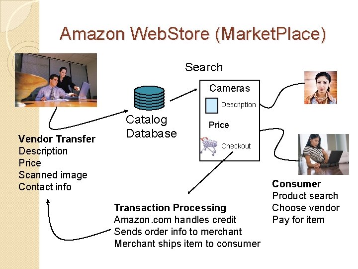 Amazon Web. Store (Market. Place) Search Cameras Description Vendor Transfer Description Price Scanned image