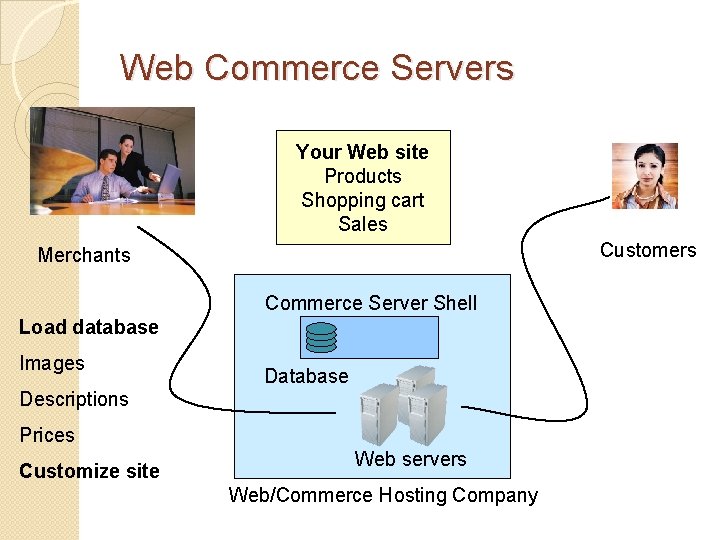 Web Commerce Servers Your Web site Products Shopping cart Sales Customers Merchants Commerce Server