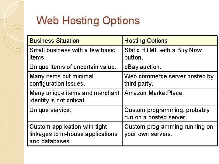 Web Hosting Options Business Situation Hosting Options Small business with a few basic items.