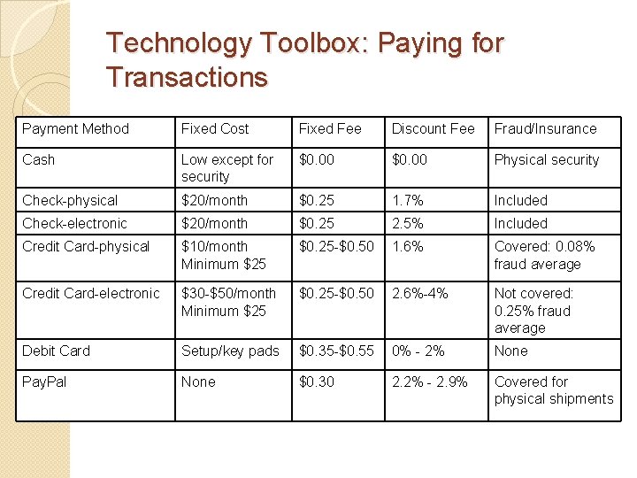 Technology Toolbox: Paying for Transactions Payment Method Fixed Cost Fixed Fee Discount Fee Fraud/Insurance