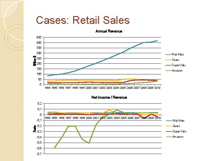 Cases: Retail Sales Annual Revenue 450 400 Billion $ 350 300 Wal-Mart 250 Sears