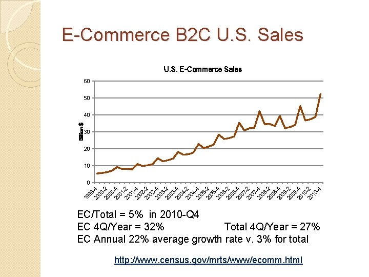E-Commerce B 2 C U. S. Sales U. S. E-Commerce Sales 60 50 Billion