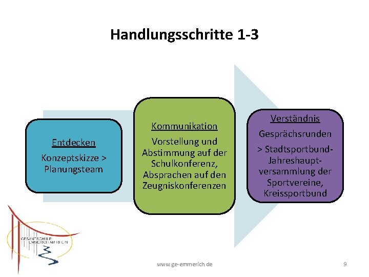 Handlungsschritte 1 -3 Entdecken Konzeptskizze > Planungsteam Kommunikation Vorstellung und Abstimmung auf der Schulkonferenz,