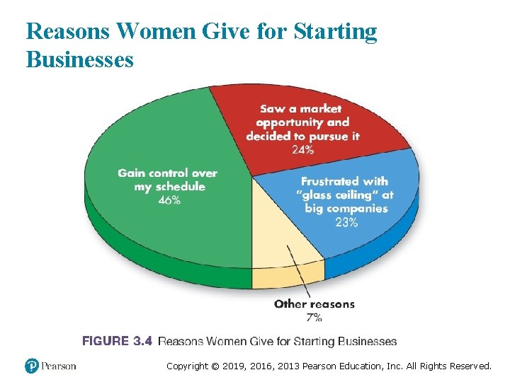 Reasons Women Give for Starting Businesses Copyright © 2019, 2016, 2013 Pearson Education, Inc.