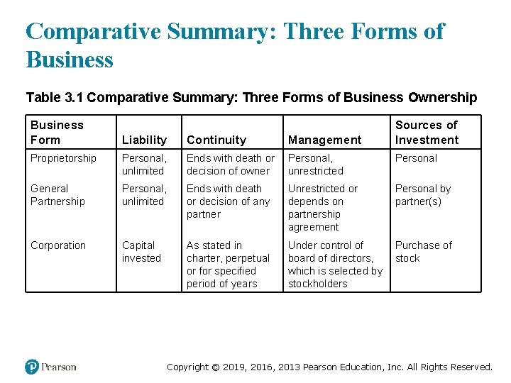 Comparative Summary: Three Forms of Business Table 3. 1 Comparative Summary: Three Forms of