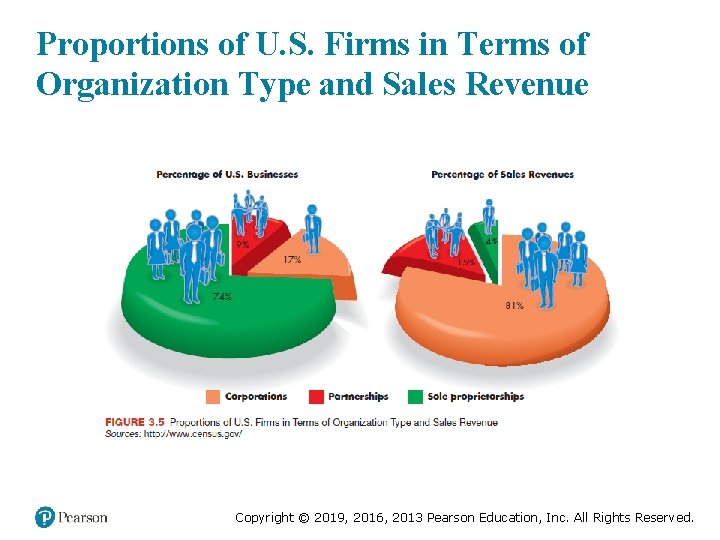 Proportions of U. S. Firms in Terms of Organization Type and Sales Revenue Copyright
