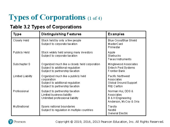 Types of Corporations (1 of 4) Table 3. 2 Types of Corporations Type Distinguishing