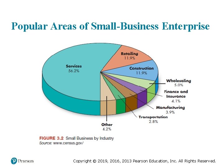 Popular Areas of Small-Business Enterprise Copyright © 2019, 2016, 2013 Pearson Education, Inc. All