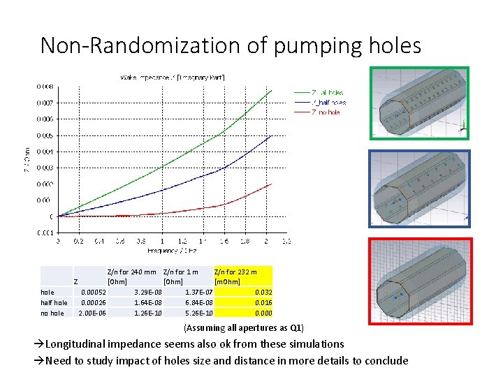 Non-Randomization of pumping holes Z hole half hole no hole Z/n for 240 mm