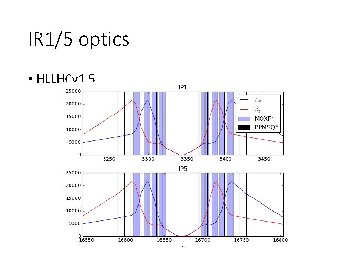 IR 1/5 optics • HLLHCv 1. 5 