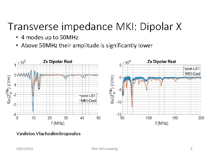 Transverse impedance MKI: Dipolar X • 4 modes up to 50 MHz • Above