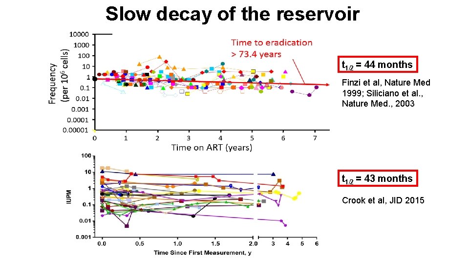 Slow decay of the reservoir t 1/2 = 44 months Finzi et al, Nature