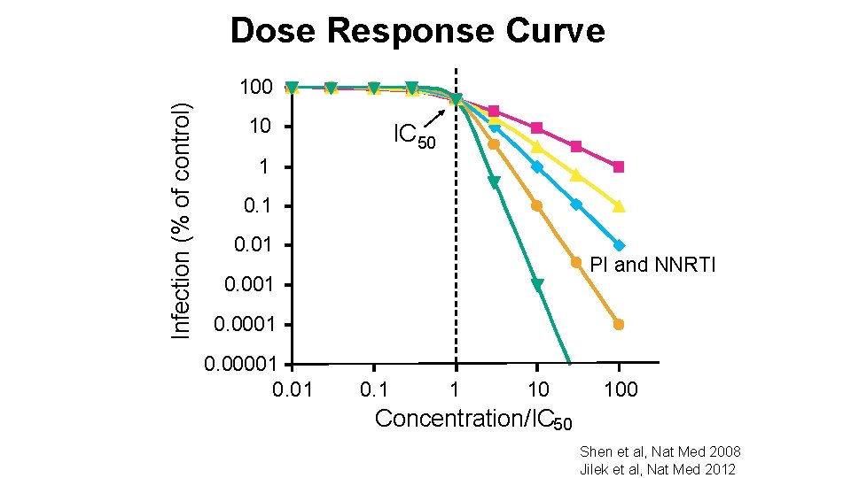 Dose Response Curve Infection (% of control) 100 10 IC 50 1 0. 01