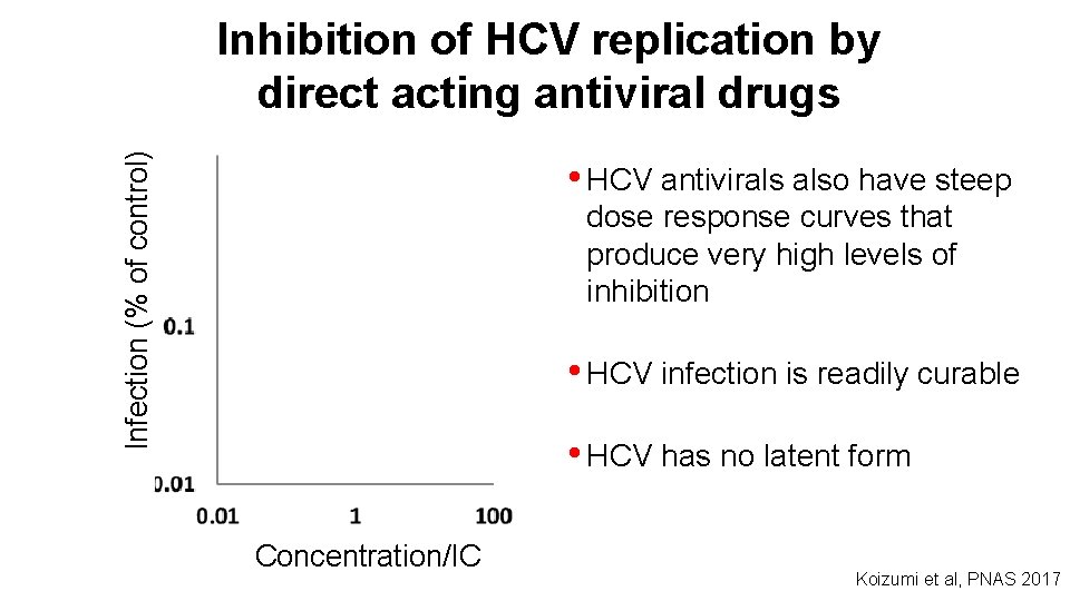Infection (% of control) Inhibition of HCV replication by direct acting antiviral drugs •