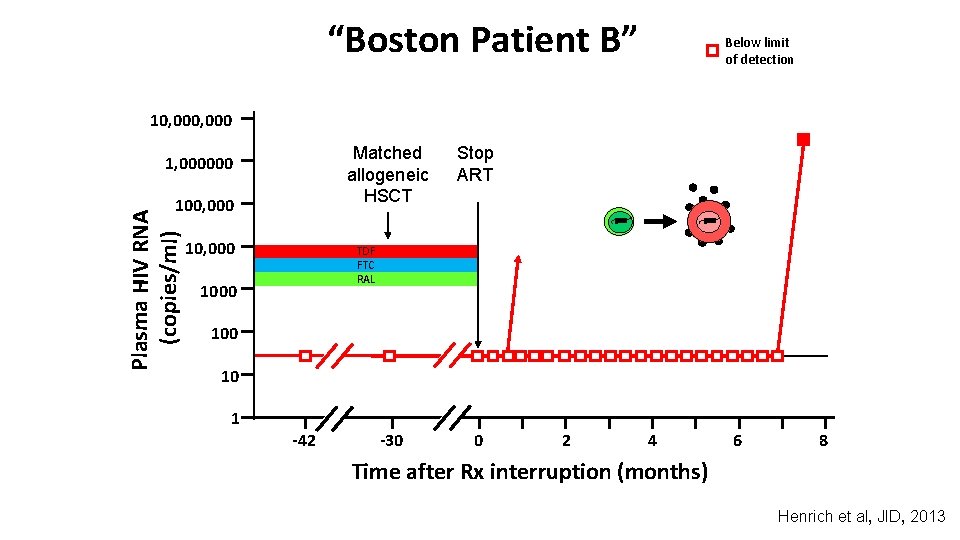“Boston Patient B” Below limit of detection 10, 000 Matched allogeneic HSCT 1, 000000