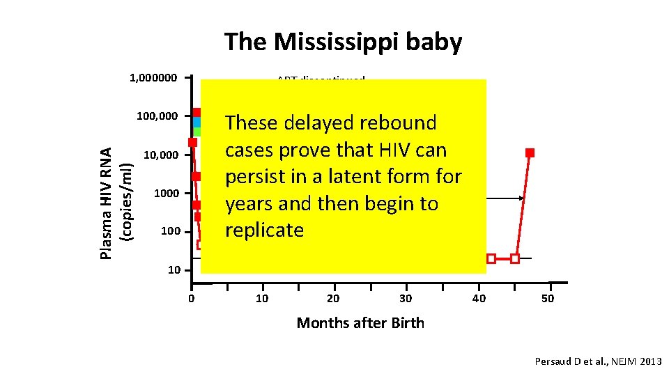 The Mississippi baby 1, 000000 ART discontinued Plasma HIV RNA (copies/ml) Below limit of