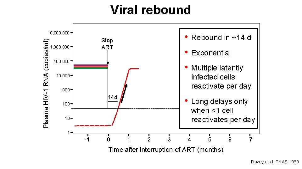 Viral rebound Plasma HIV-1 RNA (copies/ml) 10, 000 Stop ART 1, 000 ART 100,