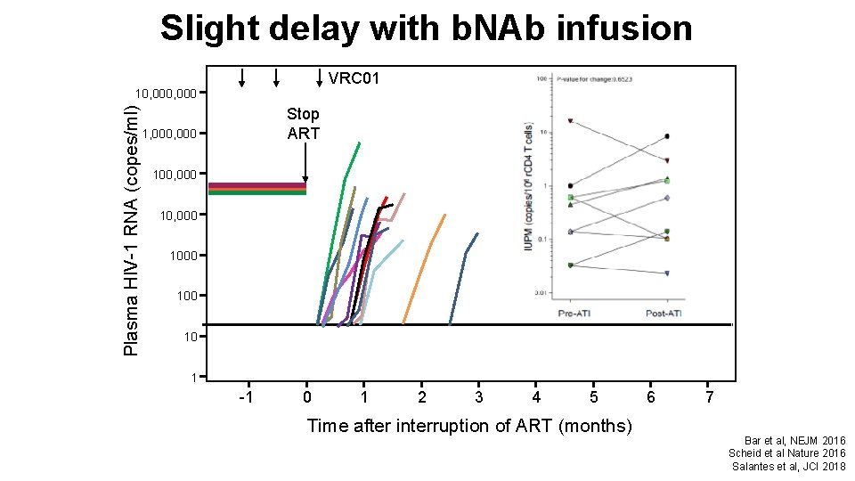 Slight delay with b. NAb infusion VRC 01 Plasma HIV-1 RNA (copes/ml) 10, 000