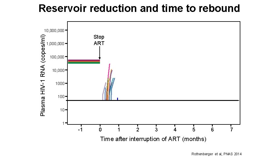 Reservoir reduction and time to rebound Plasma HIV-1 RNA (copes/ml) 10, 000 Stop ART